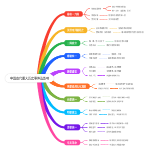中国古代重大历史事件及影响