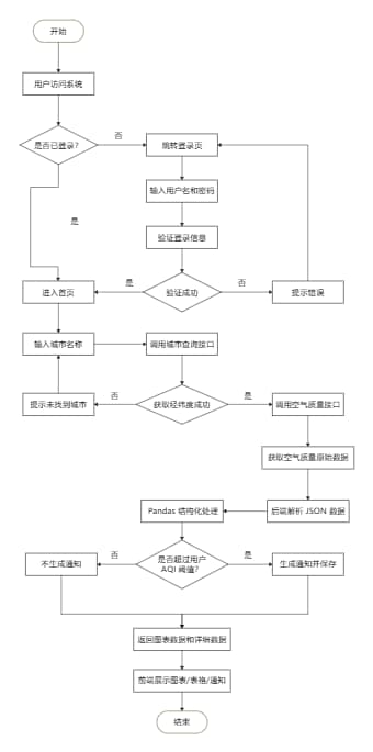 城市空气质量检测系统流程图