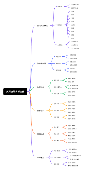 黄河流域内部协作