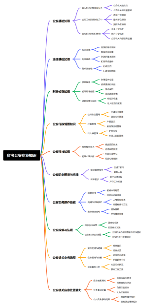 省考公安专业知识