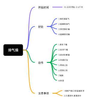 排气操开始时间