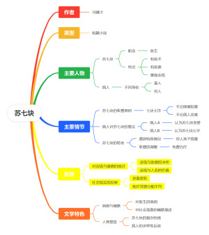 《苏七块》