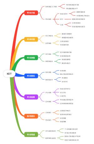 KET考试思维导图