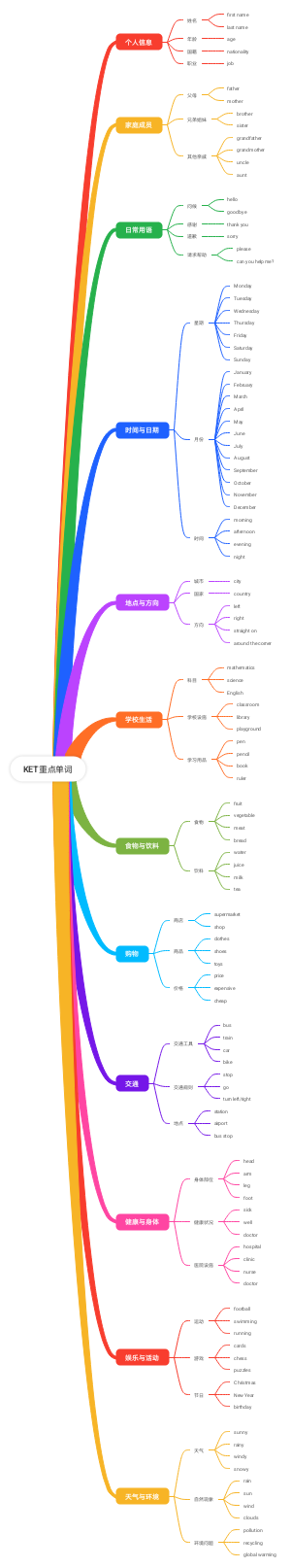 KET重点单词