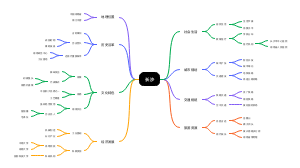 长沙思维导图