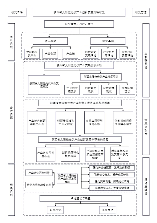 陕西省太阳能光伏产业创新发展策略研究论文技术流程图