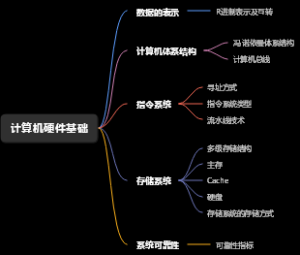 网工第一篇：计算机硬件基础