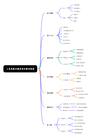 三角函数出题类型和解决报道