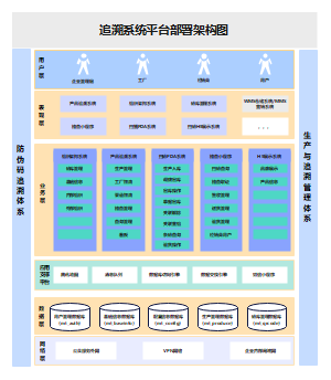 追溯系统平台部署架构图