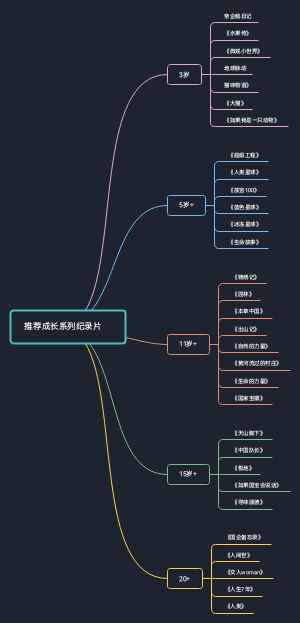 推荐成长系列纪录片  思维导图