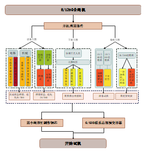 1250合绳机开机条件流程图