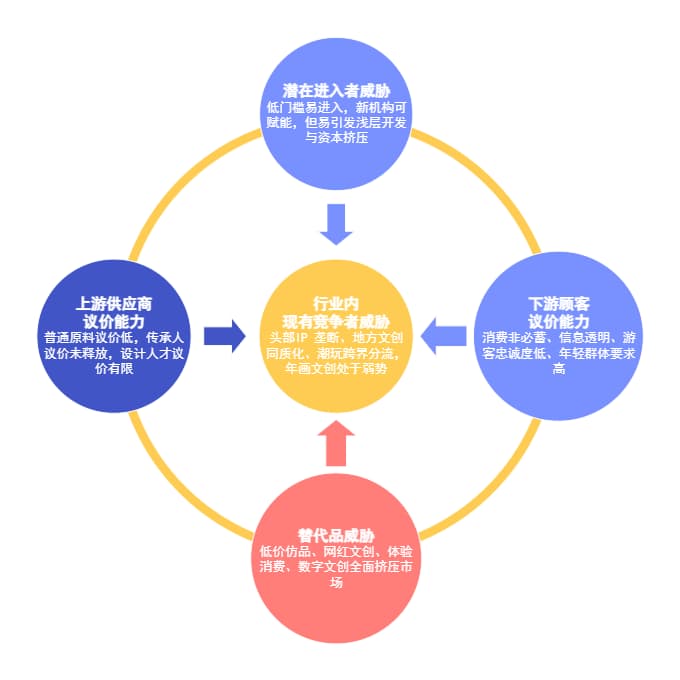 波特五力分析图