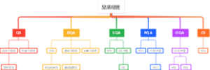品质经理组织架构图