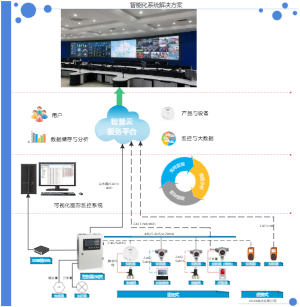 智能化系统解决方案拓扑图