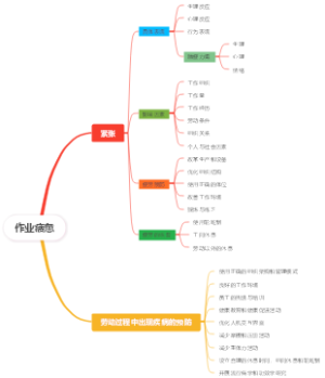 作业疲惫