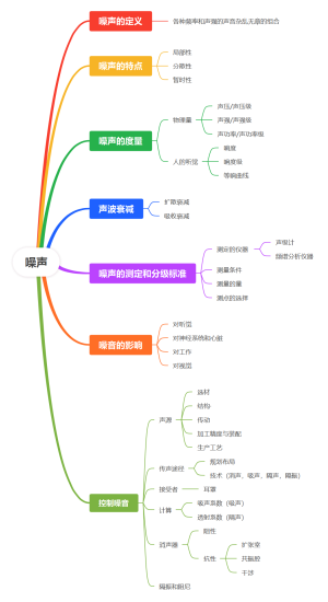 噪声