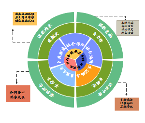 幼儿园文化课程设计框架圆形图