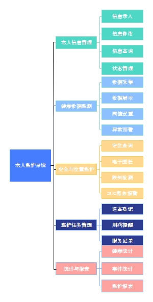 老人监护系统功能结构图