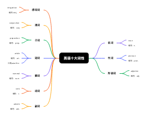 英语十大词性