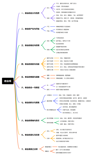 教会观