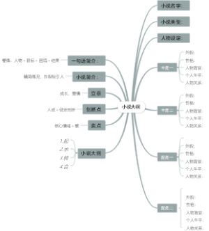 小说大纲