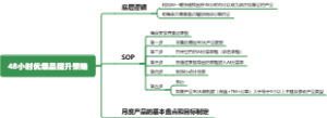 48小时优爆品提升策略