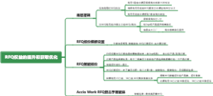 RFQ权益的提升和获取优化