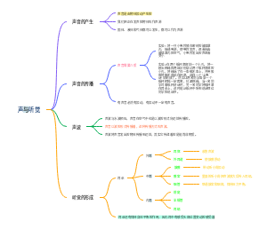 声与听觉