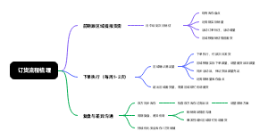 订货流程梳理