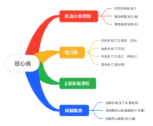 冠心病
