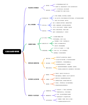 红岩读后感思维导图