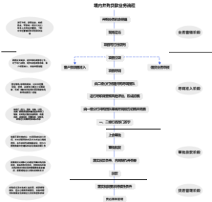 境内并购贷款业务流程