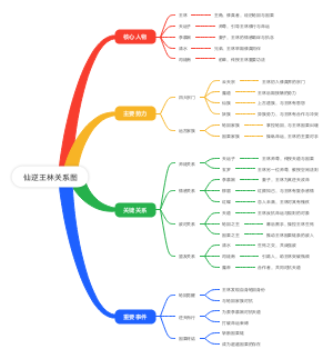 仙逆王林关系图