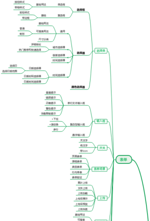 组件库知识导图