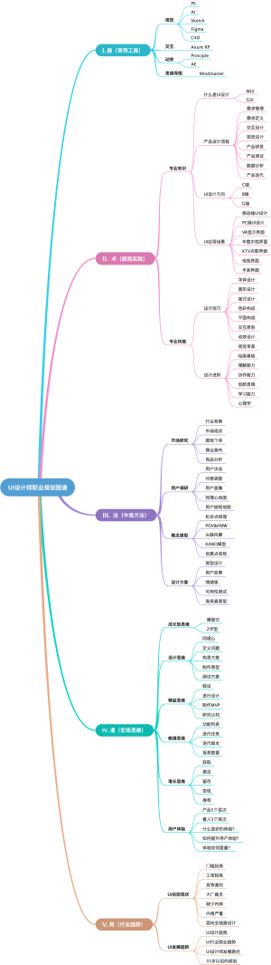 UI设计师职业规划课程