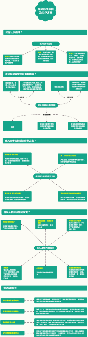 痛风形成原因及营养诊疗方案