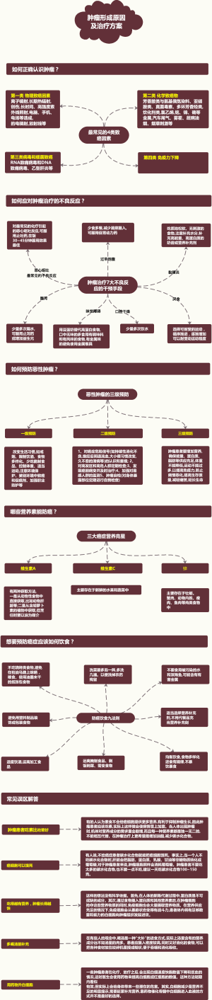 肿瘤形成原因及营养诊疗方案