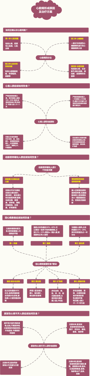 心脏病形成原因及营养诊疗方案