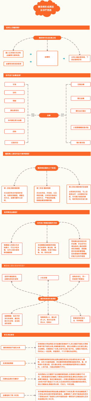 糖尿病患者的形成原因及诊疗思路