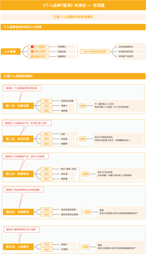 《个人品牌7堂课》共读会 ———  变现篇