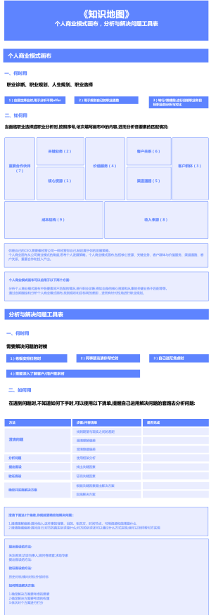 《知识地图》个人商业模式画布，分析与解决问题工具表