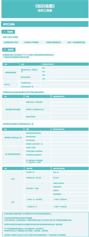 《知识地图》谈判工具表