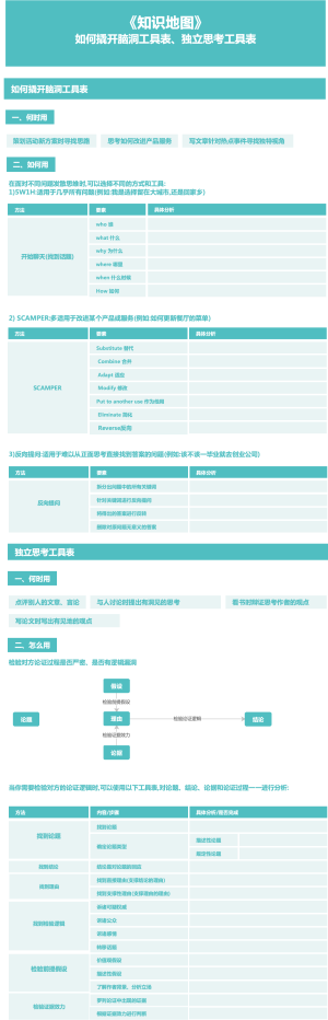《知识地图》如何撬开脑洞工具表，独立思考工具表