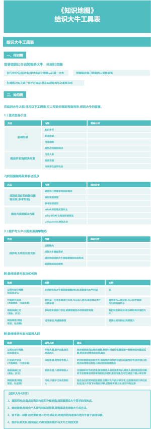 《知识地图》结识大牛工具表