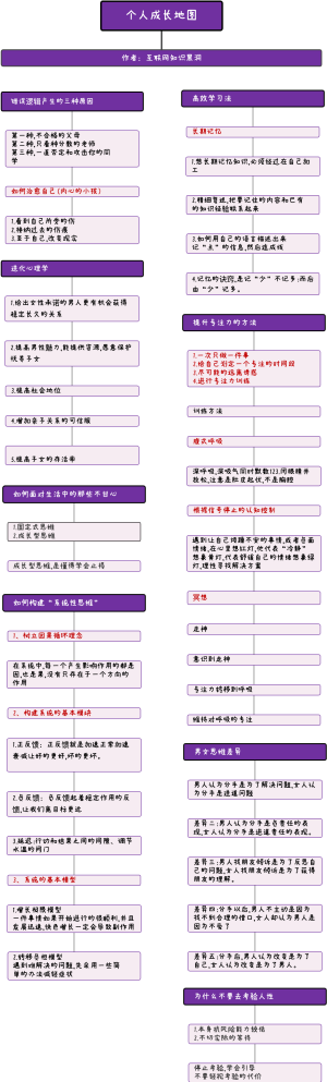 个人成长地图