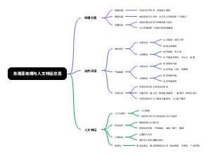 东南亚地理与人文特征总览