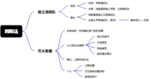 中级安全注册工程师法律法规第四章第一节消防法
