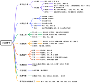 小说情节