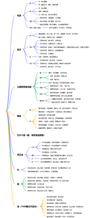 中国朝代梳理