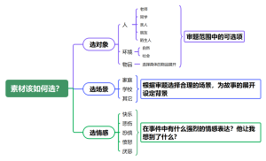 素材该如何选